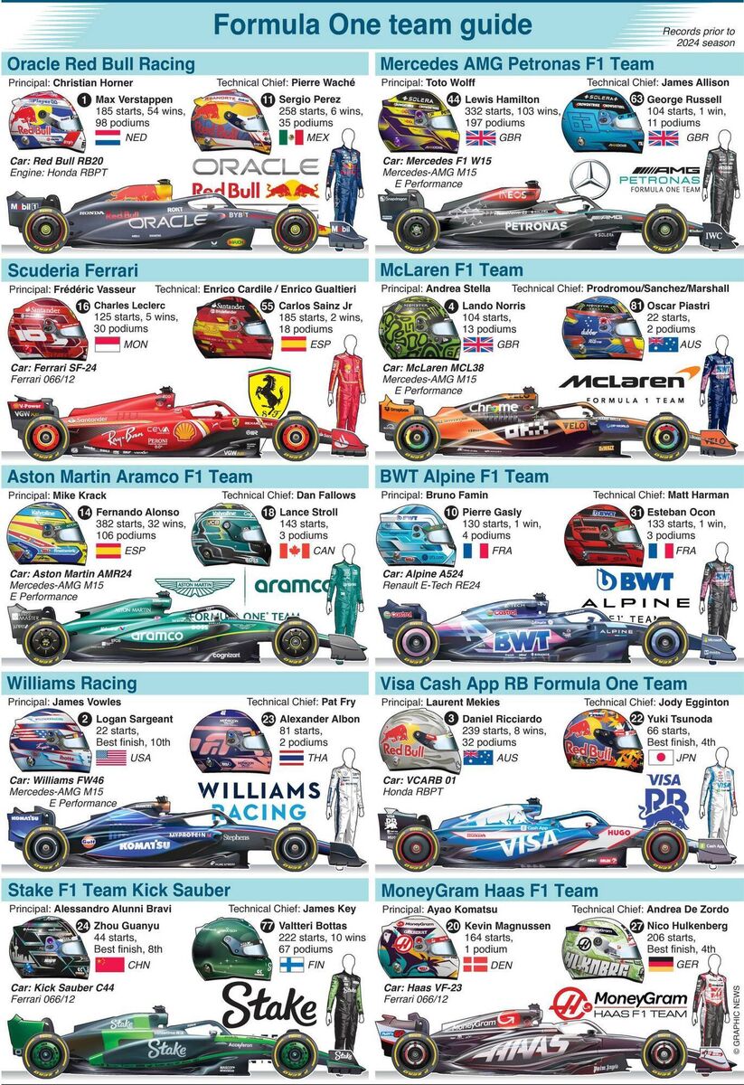 The Formula One teams and cars for the 2024 season, which begins with the Bahrain Grand Prix on March 3. Image: Graphic News