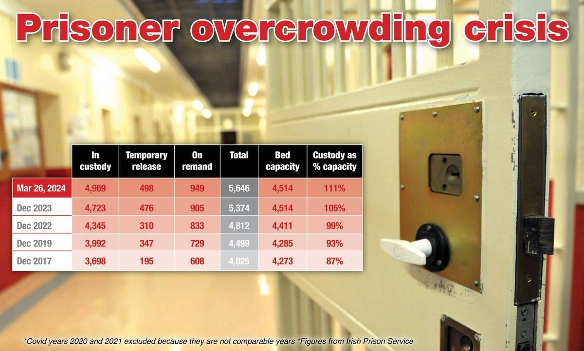 The prison overcrowding crisis in numbers.