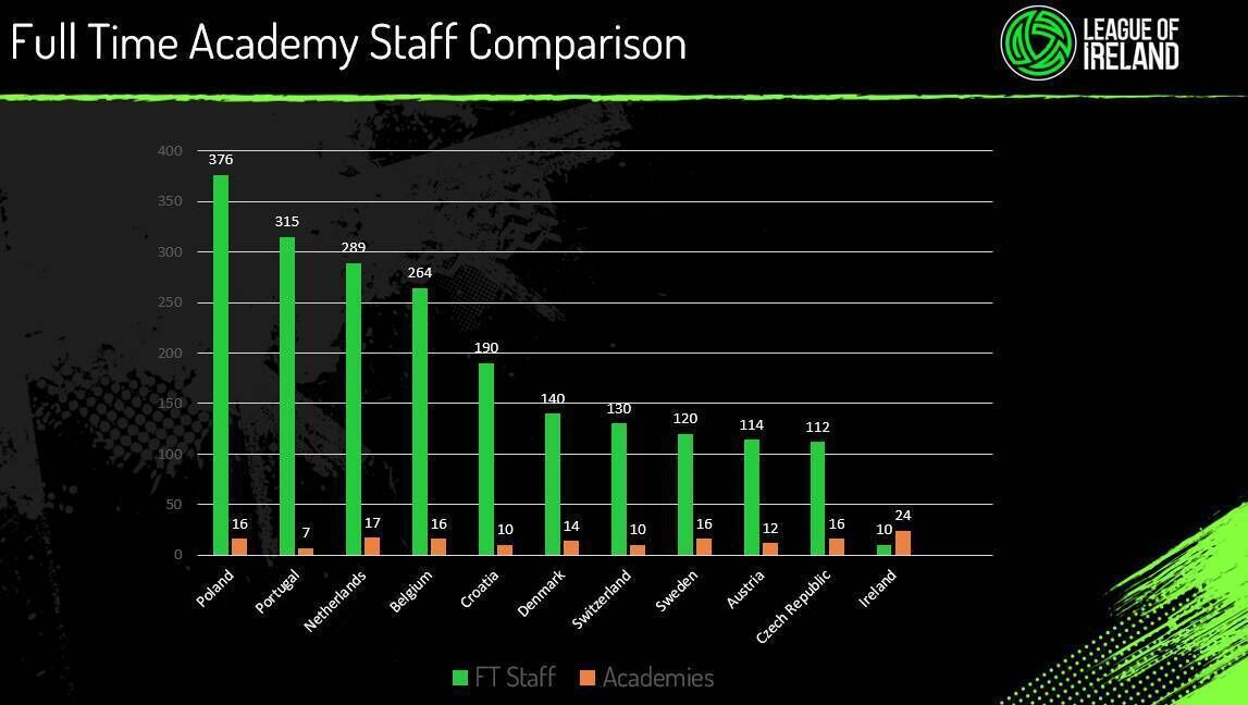 Current full time academy staff comparison. 
