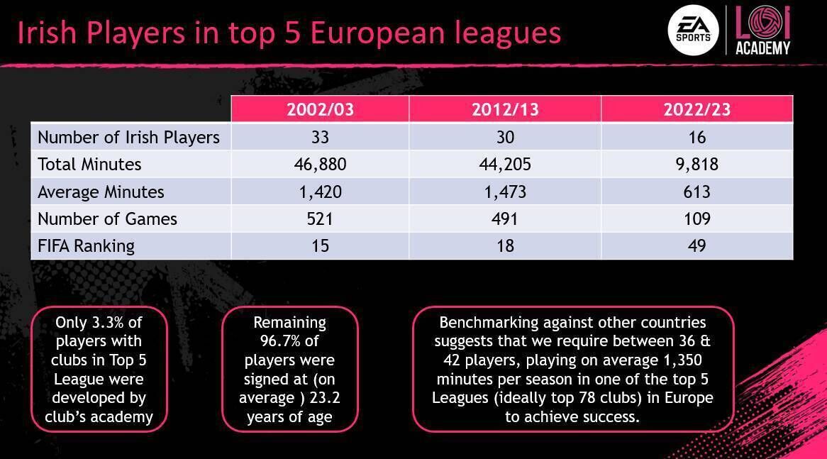 Irish player participation in top five leagues.