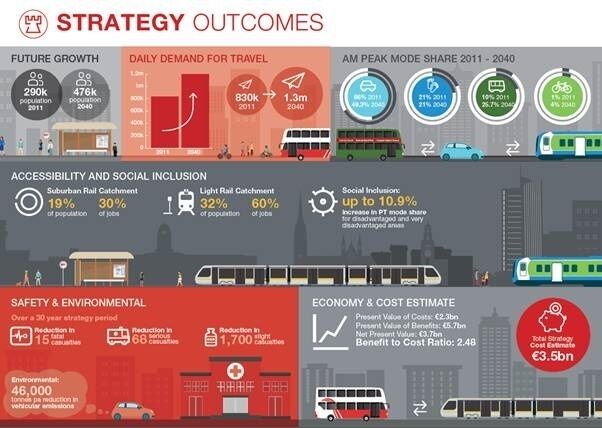 In the coming weeks, the NTA and Cork City Council will establish a BusConnects Design Office to develop design proposals for BusConnects Cork.