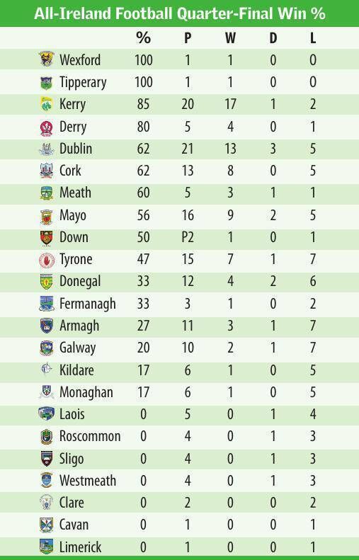 All-Ireland SFC quarter-final win rate