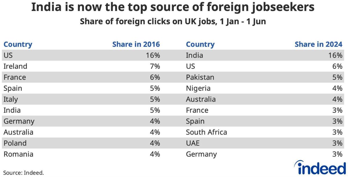 The interest expressed by foreign nationals in UK-based jobs, according to recruitment website Indeed. The interest expressed by foreign nationals in UK-based jobs, according to recruitment website Indeed.