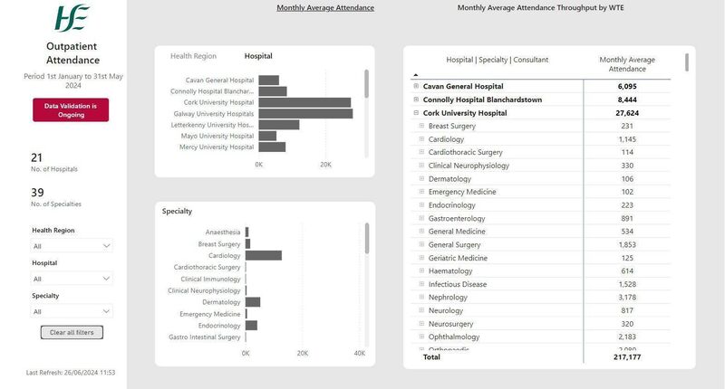 The new HSE dashboard lets us see how busy the various departments in Ireland's hospitals are. You can click into the link at the foot of this article. The new HSE dashboard lets us see how busy the various departments in Ireland's hospitals are. You can click into the link at the foot of this article.