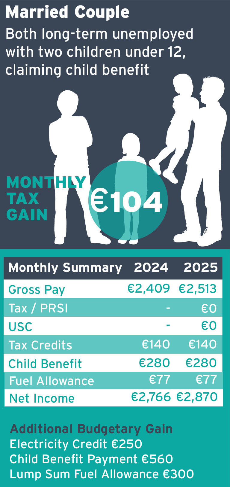 Married Couple, both parents long-term unemployed