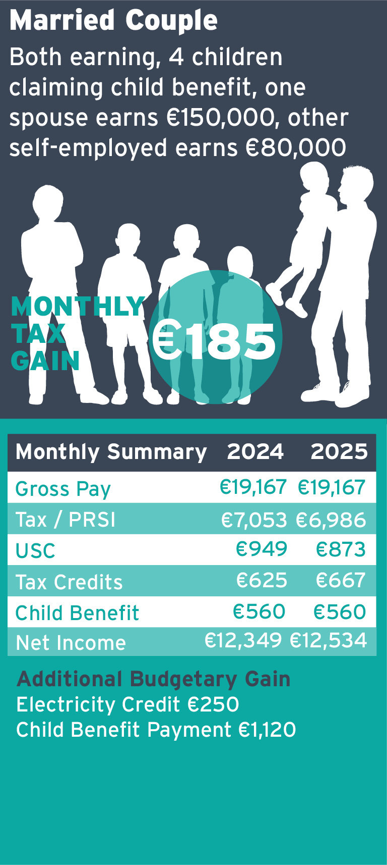 Married Couple, both earning