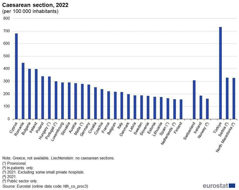 Caesarean section, 2022 (per 100 000 inhabitants). Credit: Eurostat Caesarean section, 2022 (per 100 000 inhabitants). Credit: Eurostat