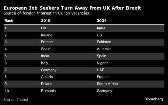 Bloomberg graphic showing the main non-UK nationalities working in Britain, 2016-2024. 