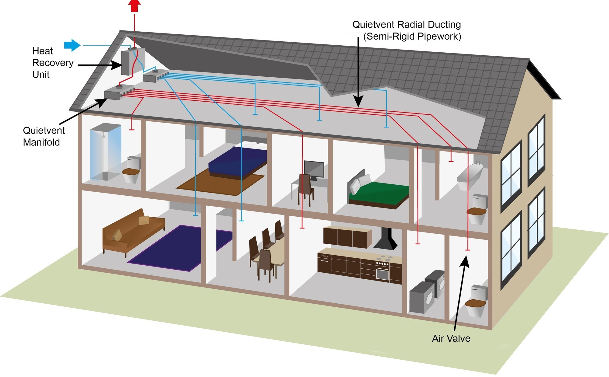 Heat recovery systems work by capturing waste heat in the dwelling. Waste heat can be created from the processes (including equipment) that occur while occupying the internal space. So, you take what is produced and you reuse it.