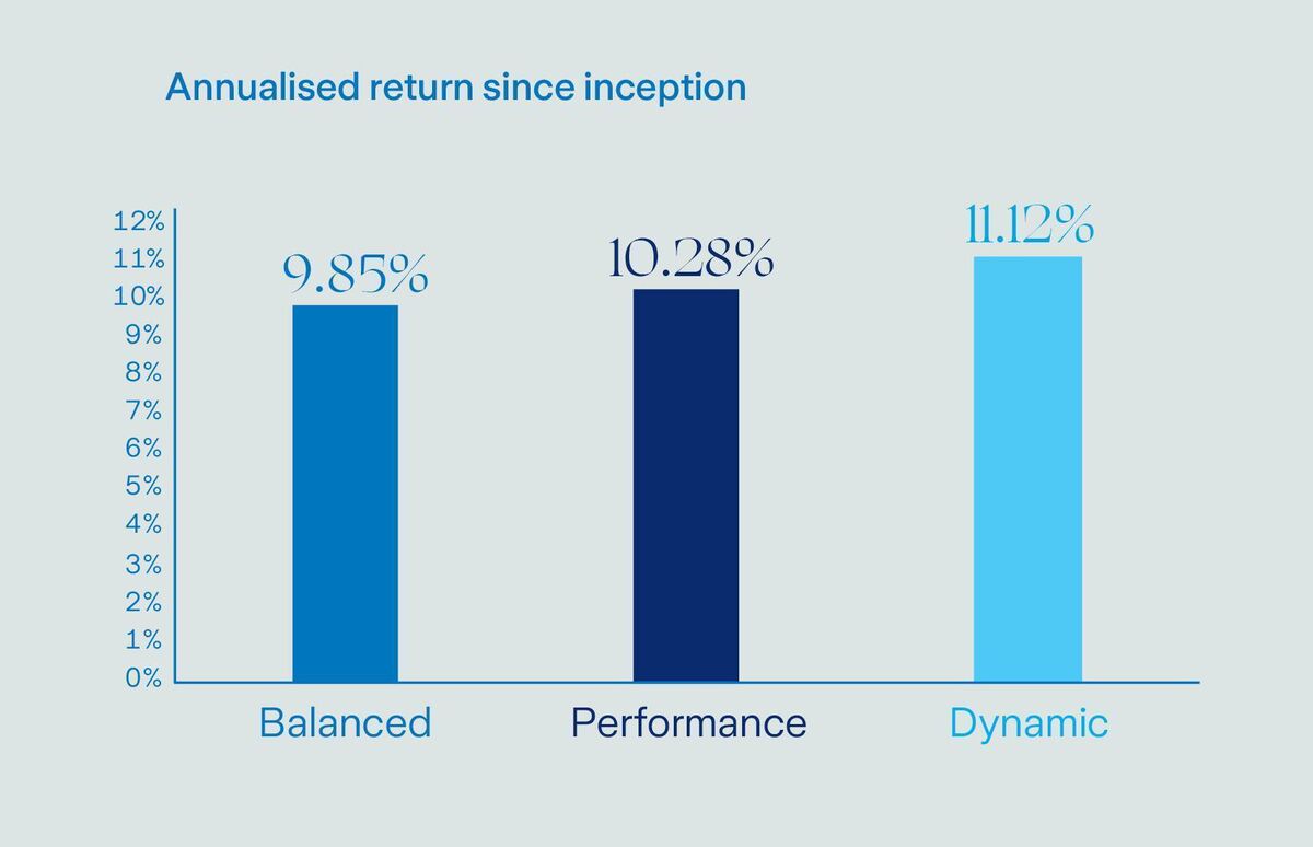 Source: Zurich and FE fund info, November 2024. Annualised performance since launch: Returns are based on offer/offer performance and do not represent the return achieved by individual policies linked to the fund with date ranges from launch 01/11/1989 to 01/11/2024. Annual management fees apply. The actual returns on policies linked to these funds will depend on the charges on the individual policies that invest and may be different than illustrated here.