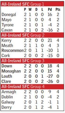 All Ireland SFC table