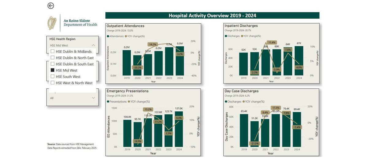 The Department of Health's dashboard provides a wealth of data including, in this case, a five-year activity overview of the Midwest region. It is interactive, so you can drill down to view the information for individual hospitals. The Department of Health's dashboard provides a wealth of data including, in this case, a five-year activity overview of the Midwest region. It is interactive, so you can drill down to view the information for individual hospitals.