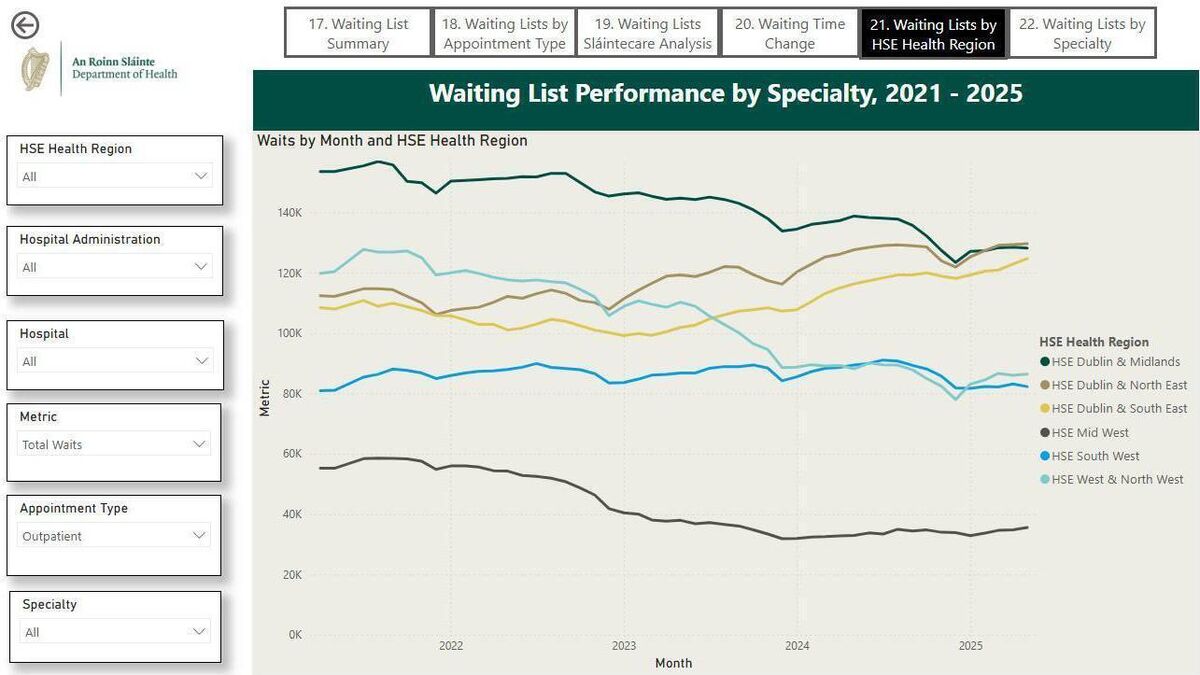 The new hospital dashboard allows people to compare local and national data — in this instance, waiting list performance. The new hospital dashboard allows people to compare local and national data — in this instance, waiting list performance.