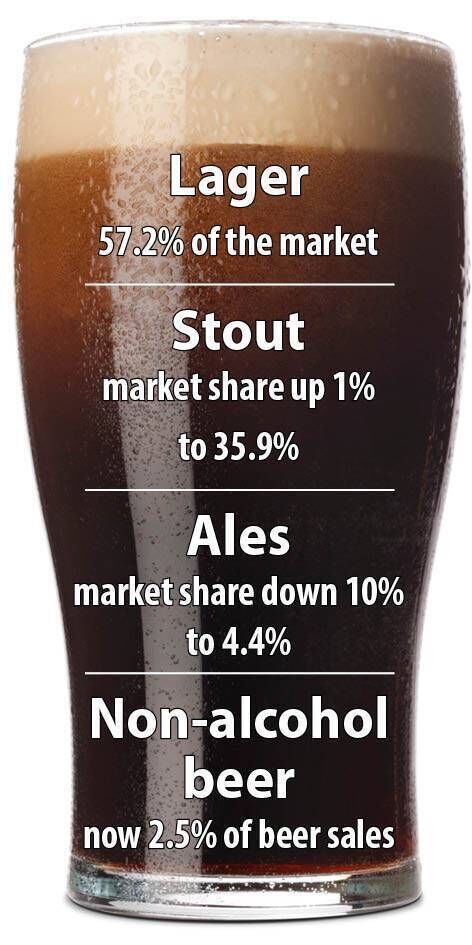 Lager is the most popular beer in Ireland.