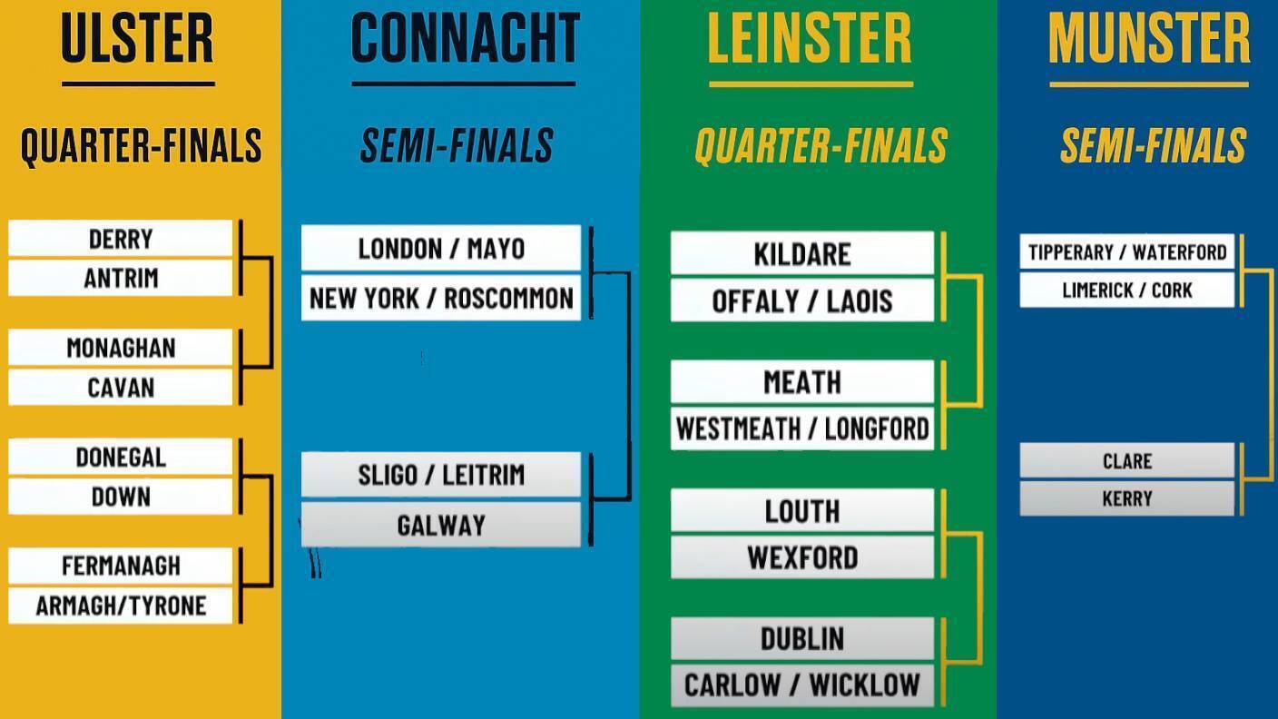 Munster SFC draw tees up potential Cork-Kerry final as Clare land Champions in semi-final