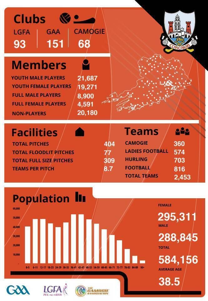 A breakdown of Cork's GAA demographics from the GAA’s National Demographics Committee Report. Read breakdown of all counties on GAA.ie