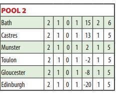 Investec Champions Cup Pool 2 table Investec Champions Cup Pool 2 table