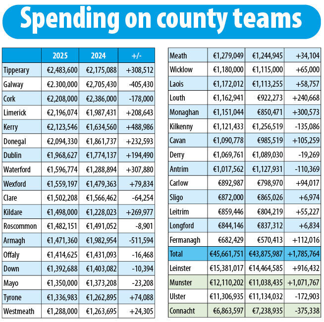 Spending on county teams