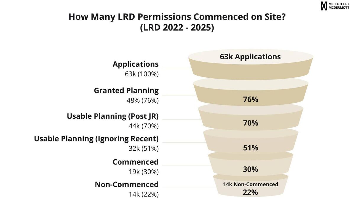 LRD Commencements Graphic 2022 to 2025. To go with story on Mitchell McDermott report. LRD Commencements Graphic 2022 to 2025. To go with story on Mitchell McDermott report.