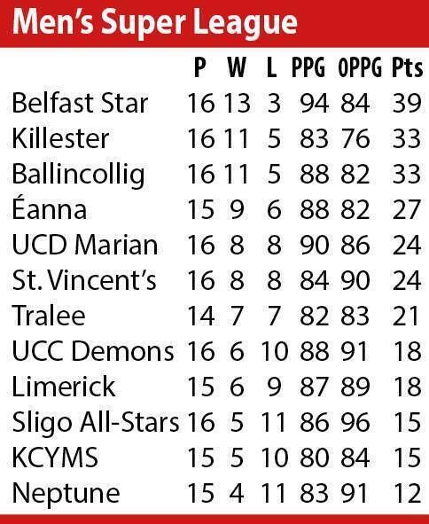 Men's Superleague table Feb 2