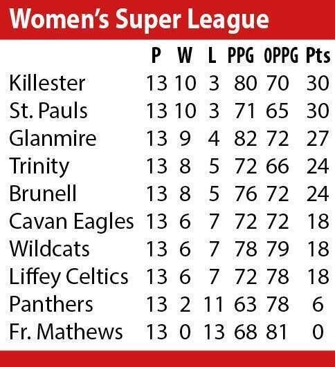 Women's Superleague table Feb 2