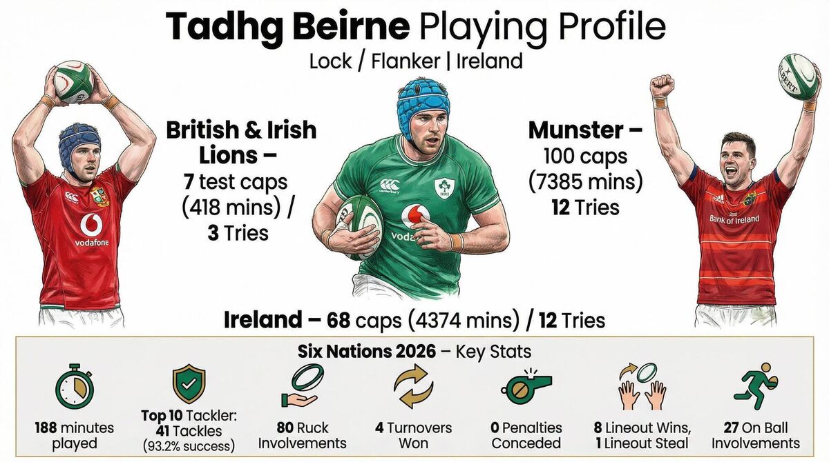 All rounder: Tadhg Beirne. Infographic: Brett Igoe